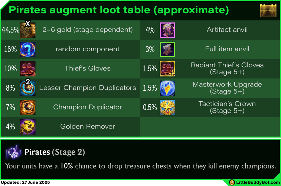 Teamfight Tactics TFT Set 14 Cyber City Pirates augment cashout loot drop table Teamfight Tactics TFT Set 14 Cyber City Pirates augment cashout loot drop table